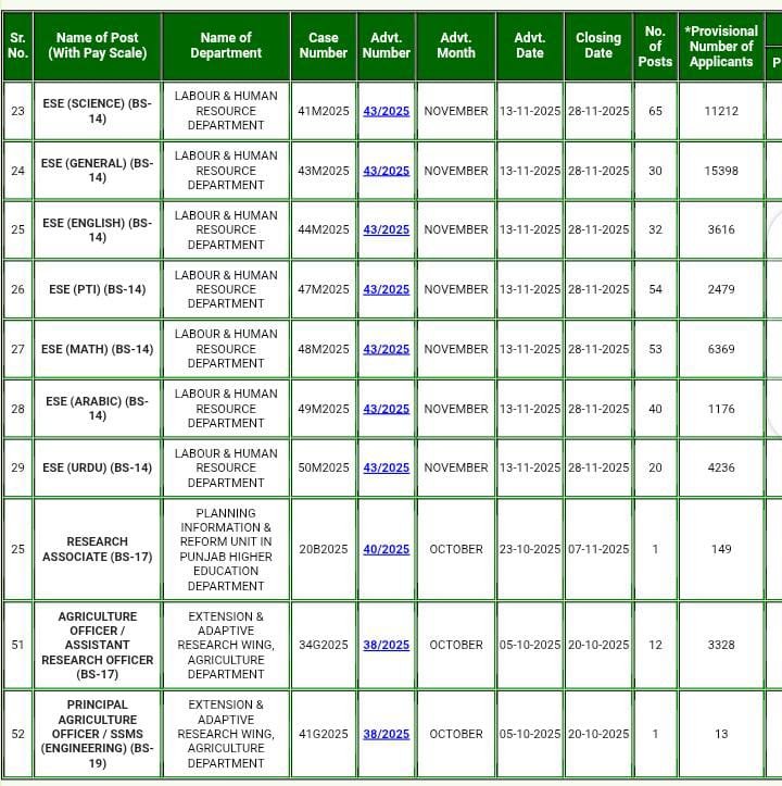 PPSC ESE Jobs 2025 – Complete Details of Posts, Applicants & Case Numbers